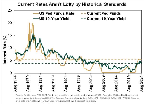 Chart showing the fed-funds rate and 10-year Treasury yield