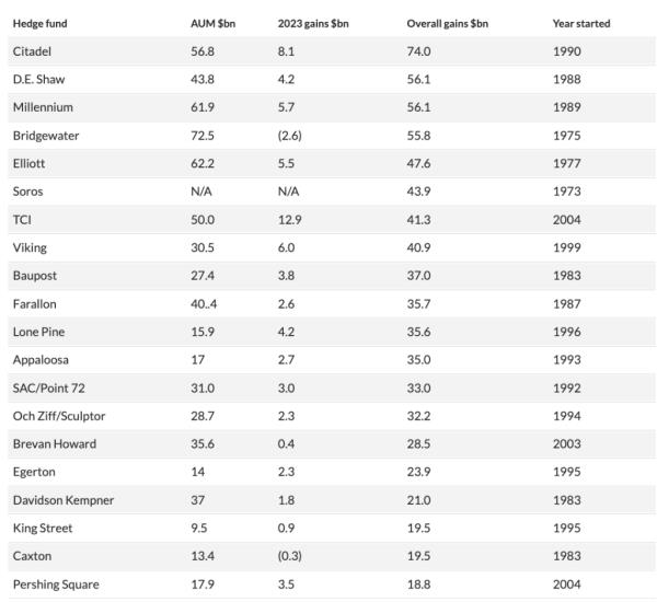 The 20 firms on LCH's list collectively brought in $67 billion worth of net gains in 2023 alone.