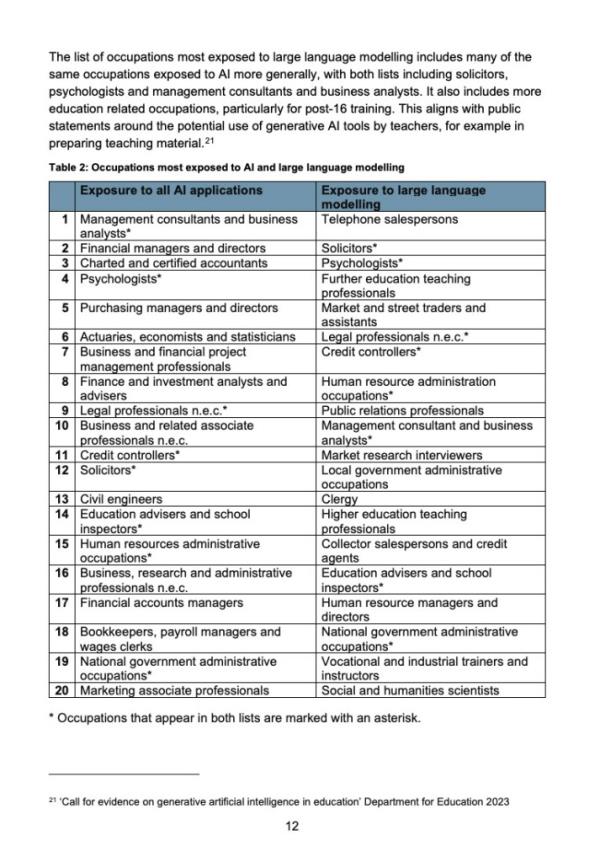 The government agency co<em></em>ncluded that management co<em></em>nsultants and business analyst roles were the most threatened by AI, while psychologists, financial advisers, bookkeepers and marketing associates also made the list.