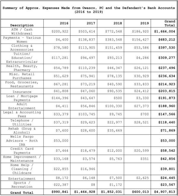 Summary of Approx. Expenses Made from Owasco, PC and the Defendant’s Bank Accounts</p>

<p>　　(2016 to 2019)