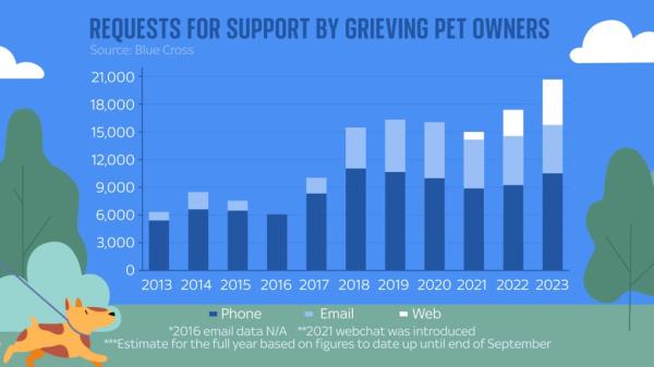 graph of support for grieving pet owners