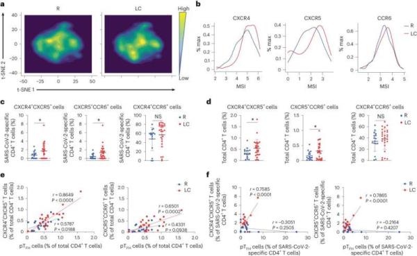 Study: In patients with long COVID, immune cells don't follow the rules